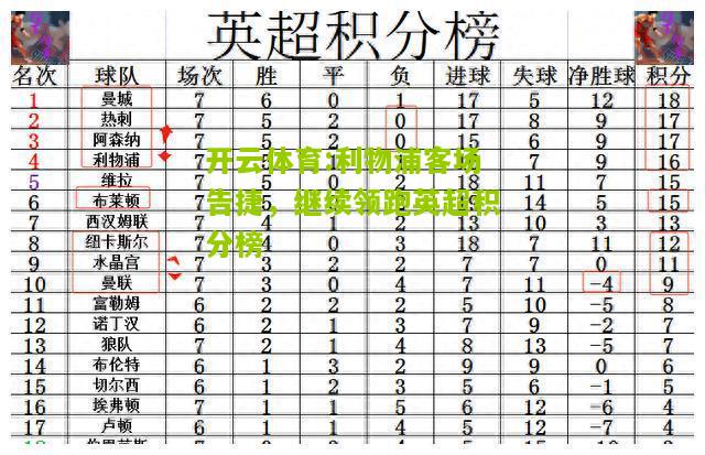 利物浦客场告捷，继续领跑英超积分榜