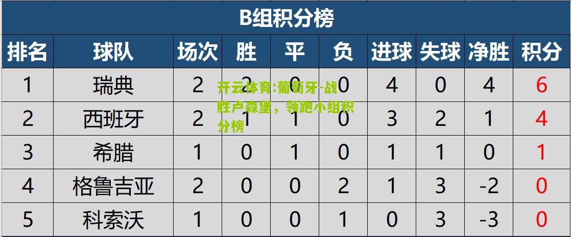 葡萄牙-战胜卢森堡，领跑小组积分榜
