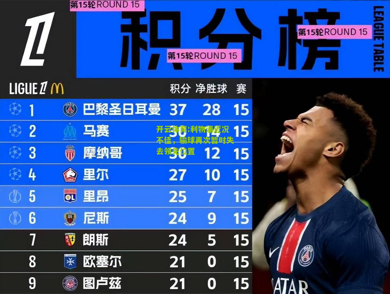 利物浦近况不佳，输球再次暂时失去领先位置